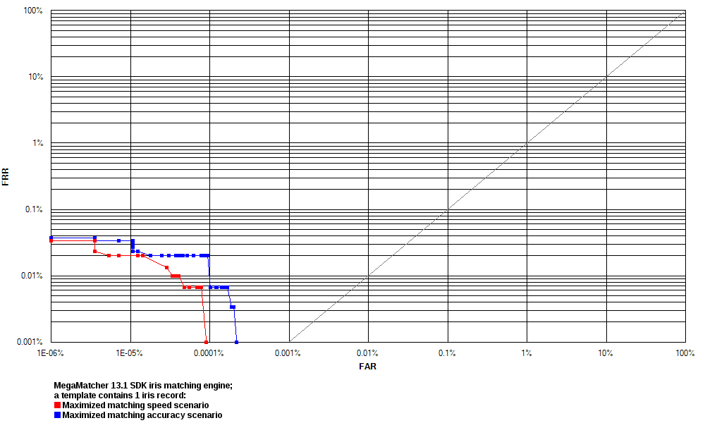 ROC chart: MegaMatcher 13.0 iris matching algorithm