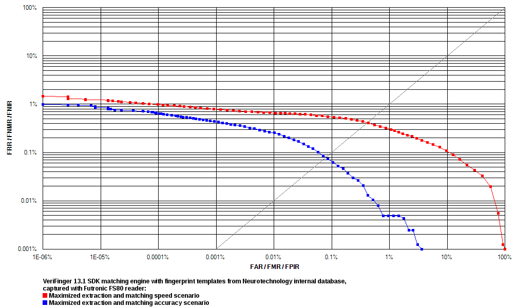 VeriFinger 12.4 ROC chart calculated using Neurotechnology internal fingerprint DB collected with Futronic FS80 scanner