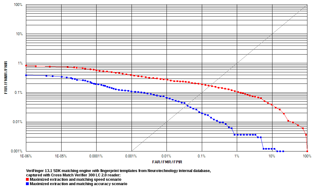 VeriFinger 12.4 ROC chart calculated using Neurotechnology internal fingerprint DB collected with Cross Match Verifier 300 LC 2.0 scanner