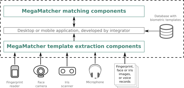 MegaMatcher SDK based system architecture schema