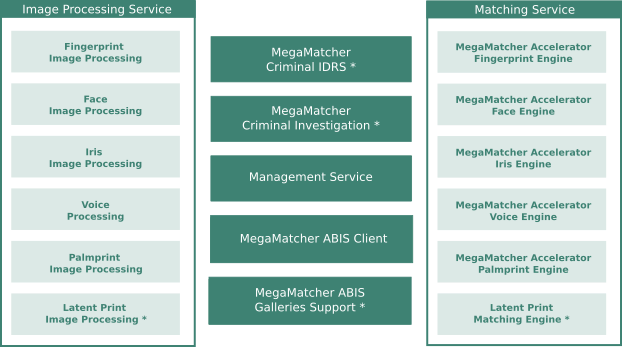 MegaMatcher ABIS 13.1 components chart