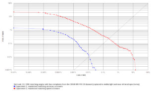 VeriLook ROC chart on CASIA NIR-VIS 2.0 face image dataset