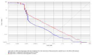 VeriLook ROC chart on LFW face image dataset